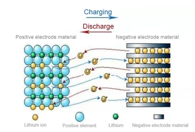 Kif tinħażen l-enerġija f'batterija tal-litju?